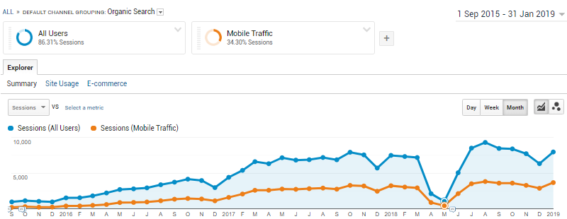 Google analytics results Australia