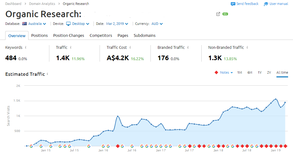 SEM rush results