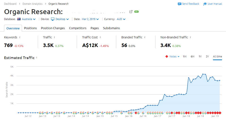 Local SEO results and Case studies Australia