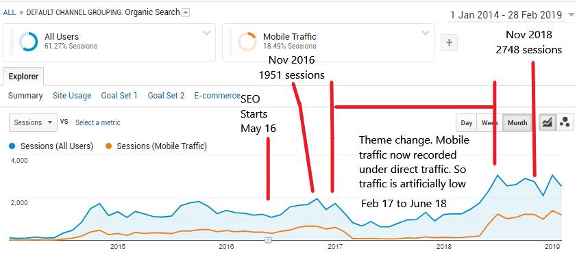 Local SEO results and Case studies Australia