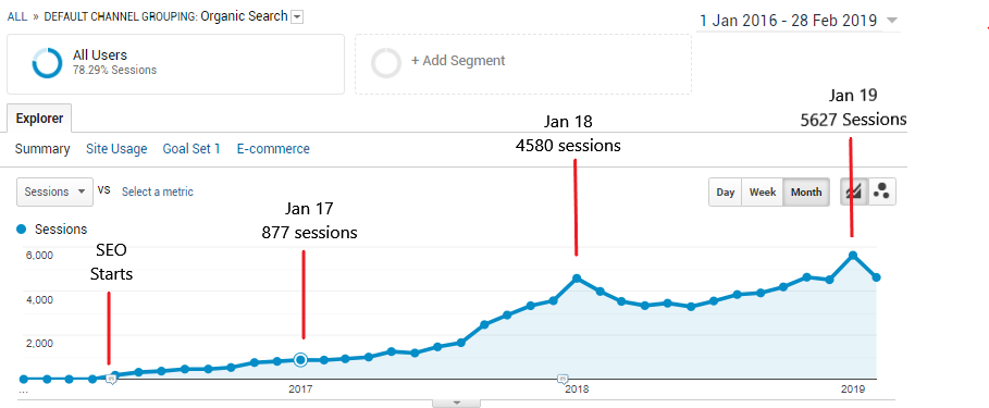 Local SEO results and Case studies Australia