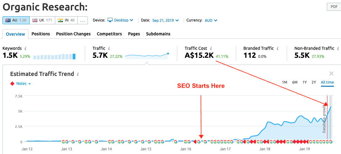 SEM Rush data results for SEO