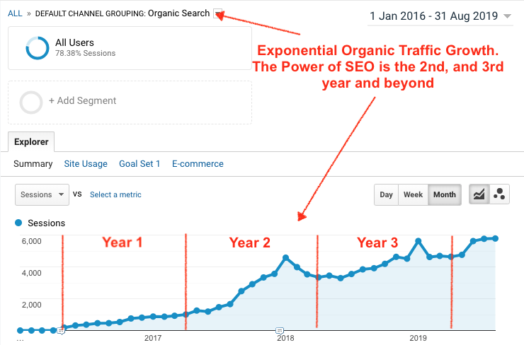 Local SEO results and Case studies Australia